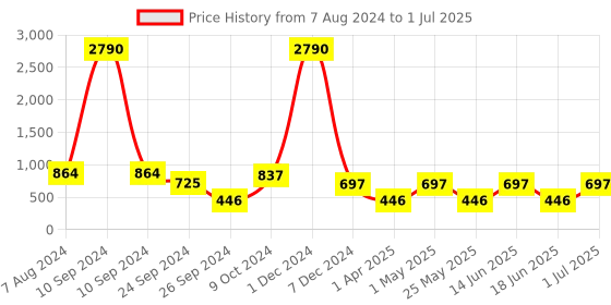 myntra.com Ted Smith Aviator Sunglasses with UV Protected Lens DEVIL_C7 ted smith Price History Graph from 7 Aug 2024 to 1 Jul 2025