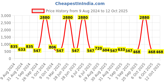 myntra.com Ted Smith Aviator Sunglasses with UV Protected Lens JAGUAR 2_C3 ted smith Price History Graph from 9 Aug 2024 to 12 Oct 2025