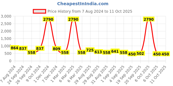 myntra.com Ted Smith Aviator Sunglasses with UV Protected Lens MONSTER_C6 ted smith Price History Graph from 7 Aug 2024 to 11 Oct 2025