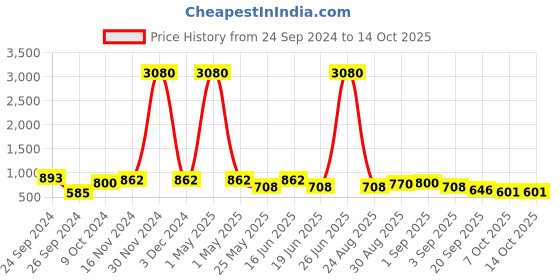 myntra.com Ted Smith Aviator Sunglasses with UV Protected Lens PERTH 2_C1 ted smith Price History Graph from 24 Sep 2024 to 13 Oct 2025