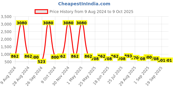 myntra.com Ted Smith Aviator Sunglasses with UV Protected Lens PERTH 2_C5 ted smith Price History Graph from 9 Aug 2024 to 8 Oct 2025