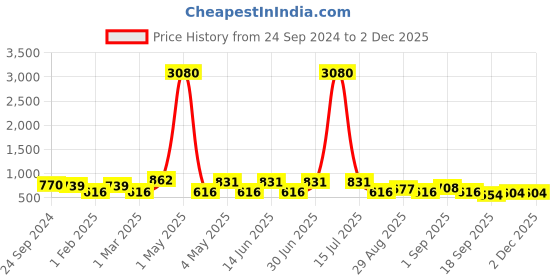 myntra.com Ted Smith Aviator Sunglasses with UV Protected Lens PERTH 2_C6 ted smith Price History Graph from 24 Sep 2024 to 1 Dec 2025