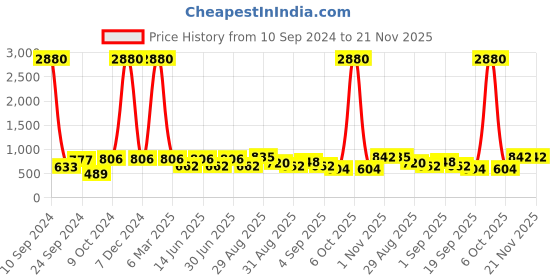 myntra.com Ted Smith Aviator Sunglasses with UV Protected Lens TREX_C3 ted smith Price History Graph from 10 Sep 2024 to 21 Nov 2025