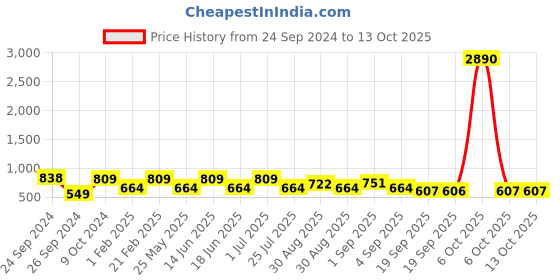 myntra.com Ted Smith Blue Lens & Silver-Toned Aviator Sunglasses with UV Protected Lens ELVIS_C5 ted smith Price History Graph from 24 Sep 2024 to 12 Oct 2025