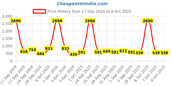 myntra.com Ted Smith Brown Lens & Pink Wayfarer Sunglasses with UV Protected Lens ted smith Price History Graph from 17 Sep 2024 to 8 Oct 2025