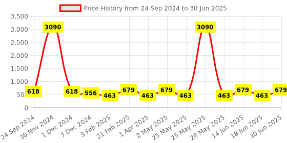 myntra.com Ted Smith Brown Lens & Rectangle Sunglasses with UV Protected Lens ted smith Price History Graph from 24 Sep 2024 to 30 Jun 2025