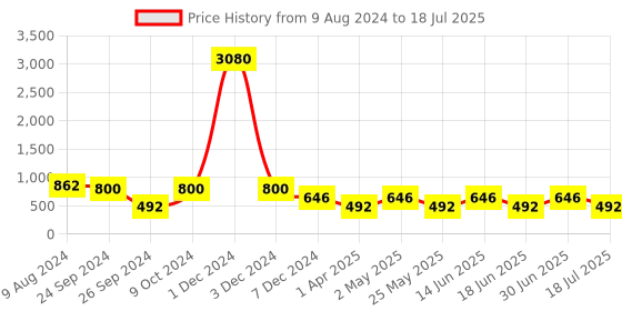 myntra.com Ted Smith Butterfly Sunglasses with UV Protected Lens LISA_C3 ted smith Price History Graph from 9 Aug 2024 to 30 Jun 2025