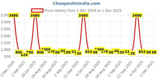 myntra.com Ted Smith Full Rim Aviator Sunglasses with UV Protected Lens TREXY_C4 ted smith Price History Graph from 1 Dec 2024 to 1 Dec 2025
