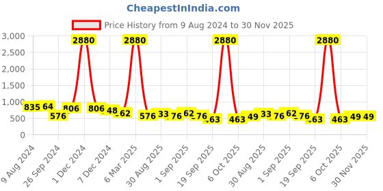 myntra.com Ted Smith Full Rim Aviator Sunglasses with UV Protected Lens TRUMP_C10 ted smith Price History Graph from 9 Aug 2024 to 30 Nov 2025