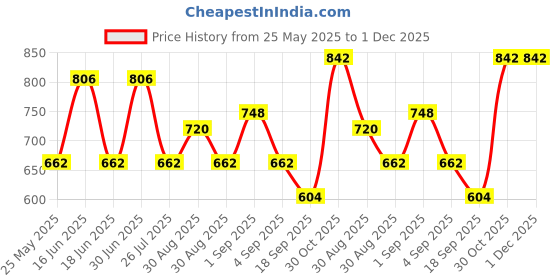 myntra.com Ted Smith Full Rim Aviator Sunglasses with UV Protected Lens TRUMP_C9 ted smith Price History Graph from 25 May 2025 to 1 Dec 2025