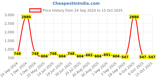 myntra.com Ted Smith Full Rim Other Sunglasses with UV Protected Lens ONEWAY_C4 ted smith Price History Graph from 24 Sep 2024 to 14 Oct 2025