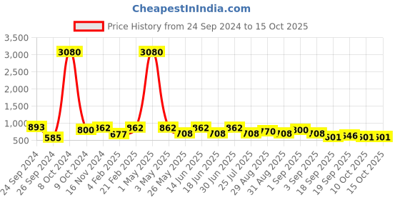 myntra.com Ted Smith Full Rim Other Sunglasses with UV Protected Lens PERTH 2_C3 ted smith Price History Graph from 24 Sep 2024 to 15 Oct 2025