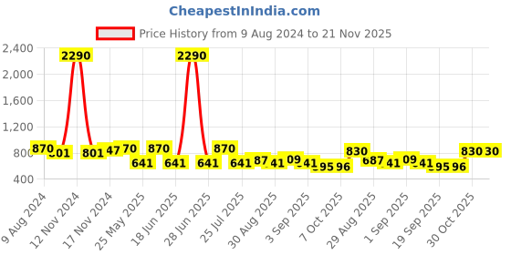 myntra.com Ted Smith Full Rim Oval Sunglasses with UV Protected Lens TSA-EYEZ_C3 ted smith Price History Graph from 9 Aug 2024 to 20 Nov 2025