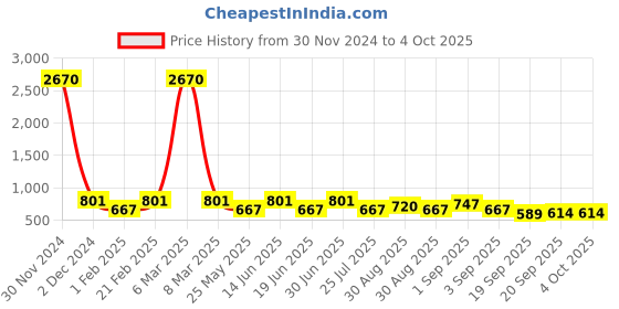 myntra.com Ted Smith Full Rim Round Sunglasses with Polarised Lens QUIN_C6 ted smith Price History Graph from 30 Nov 2024 to 4 Oct 2025