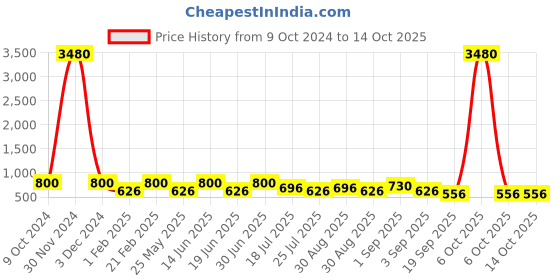 myntra.com Ted Smith Full Rim Round Sunglasses with UV Protected Lens POLARD_C3 ted smith Price History Graph from 9 Oct 2024 to 14 Oct 2025