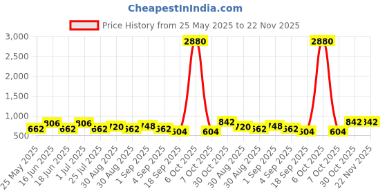 myntra.com Ted Smith Full Rim Square Sunglasses with UV Protected Lens TRUMP 2_C7 ted smith Price History Graph from 25 May 2025 to 22 Nov 2025