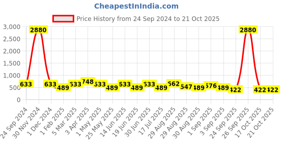 myntra.com Ted Smith Full Rim Square Sunglasses with UV Protected Lens TRUMP 2_C8 ted smith Price History Graph from 24 Sep 2024 to 21 Oct 2025