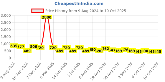 myntra.com Ted Smith Full Rim Square Sunglasses with UV Protected Lens TRUMP_C2 ted smith Price History Graph from 9 Aug 2024 to 10 Oct 2025