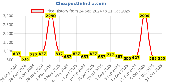 myntra.com Ted Smith Full Rim Square Sunglasses with UV Protected Lens TSA-BEUNIQ_C3 ted smith Price History Graph from 24 Sep 2024 to 10 Oct 2025