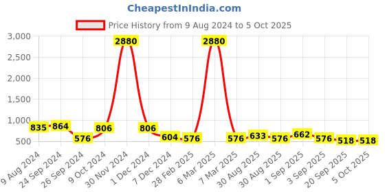 myntra.com Ted Smith Full Rim Wayfarer Sunglasses with UV Protected Lens KIMMY_C5 ted smith Price History Graph from 9 Aug 2024 to 4 Oct 2025