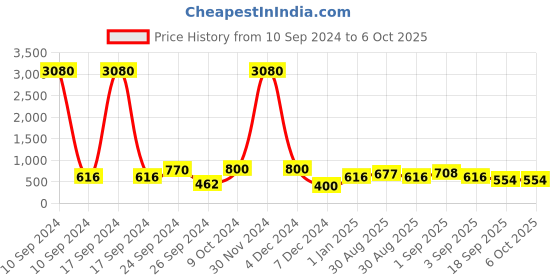 myntra.com Ted Smith Full Rim Wayfarer Sunglasses with UV Protected Lens SHARK 2_C4 ted smith Price History Graph from 10 Sep 2024 to 5 Oct 2025