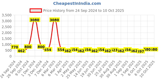myntra.com Ted Smith Full Rim Wayfarer Sunglasses with UV Protected Lens SHARK 2_C6 ted smith Price History Graph from 24 Sep 2024 to 9 Oct 2025