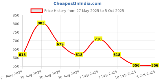 myntra.com Ted Smith Full Rim Wayfarer Sunglasses with UV Protected Lens TSA-CANDY_GLD-YELL ted smith Price History Graph from 27 May 2025 to 4 Oct 2025