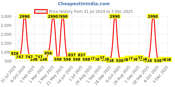 myntra.com Ted Smith Gold-Toned Round Sunglasses with UV Protected Lens Twoway_C2 ted smith Price History Graph from 31 Jul 2024 to 3 Dec 2025