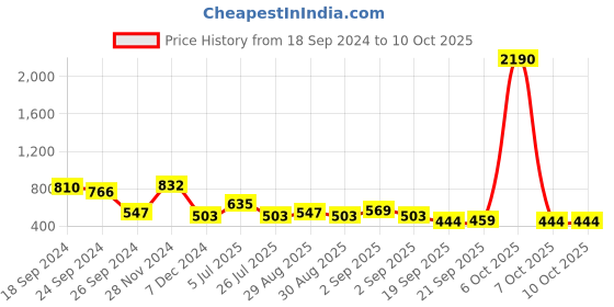 myntra.com Ted Smith Green Lens & Black Square Sunglasses with UV Protected Lens HEXON_C7 ted smith Price History Graph from 18 Sep 2024 to 10 Oct 2025
