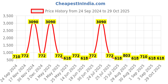 myntra.com Ted Smith Grey Lens & Black Square Sunglasses with UV Protected Lens PASSION2_C3-Grey ted smith Price History Graph from 24 Sep 2024 to 29 Oct 2025