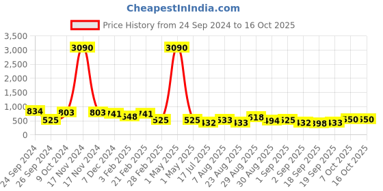 myntra.com Ted Smith Grey Lens & Gold-Toned Shield Sunglasses with UV Protected Lens ted smith Price History Graph from 24 Sep 2024 to 16 Oct 2025