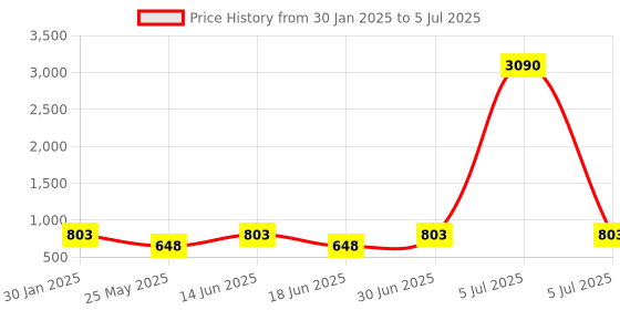 myntra.com Ted Smith Grey Lens & White Square Sunglasses with UV Protected Lens PASSION2_C4-Grey ted smith Price History Graph from 30 Jan 2025 to 5 Jul 2025