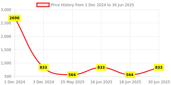myntra.com Ted Smith Lens & Aviator Sunglasses with Polarised and UV Protected Lens ted smith Price History Graph from 1 Dec 2024 to 30 Jun 2025