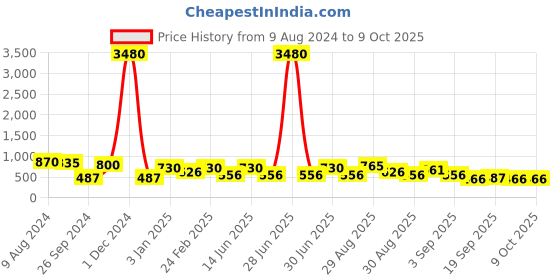 myntra.com Ted Smith Lens & Aviator Sunglasses with UV Protected Lens ted smith Price History Graph from 9 Aug 2024 to 8 Oct 2025
