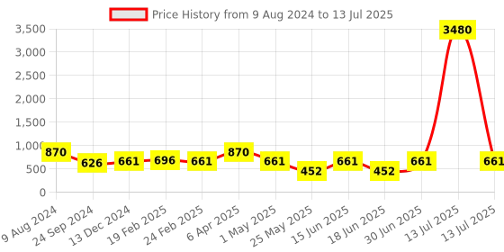 myntra.com Ted Smith Lens & Aviator Sunglasses with UV Protected Lens MIKE_C4 ted smith Price History Graph from 9 Aug 2024 to 13 Jul 2025