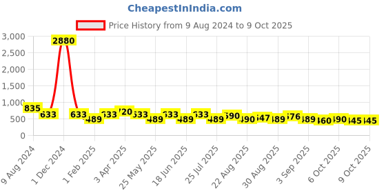 myntra.com Ted Smith Lens & Aviator Sunglasses with UV Protected Lens TRUMP_C3 ted smith Price History Graph from 9 Aug 2024 to 8 Oct 2025