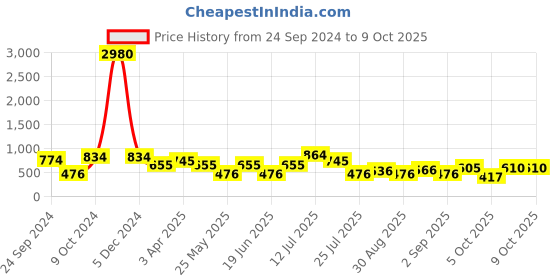 myntra.com Ted Smith Lens & Browline Sunglasses with UV Protected Lens ted smith Price History Graph from 24 Sep 2024 to 9 Oct 2025