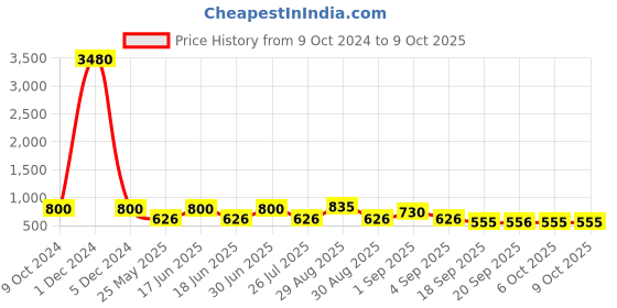myntra.com Ted Smith Lens & Cateye Sunglasses with UV Protected Lens GMONSTER2_C2 ted smith Price History Graph from 9 Oct 2024 to 9 Oct 2025