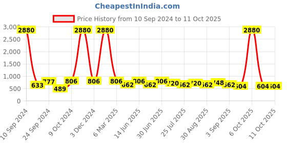 myntra.com Ted Smith Lens & Cateye Sunglasses with UV Protected Lens ONEWAY_C ted smith Price History Graph from 10 Sep 2024 to 11 Oct 2025