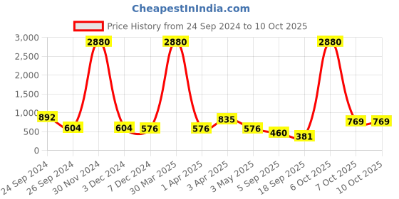 myntra.com Ted Smith Lens & Cateye Sunglasses with UV Protected Lens SERPENTY_C3 ted smith Price History Graph from 24 Sep 2024 to 7 Oct 2025