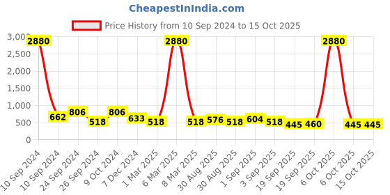 myntra.com Ted Smith Lens & Oval Sunglasses With UV Protected Lens RAGE_C1 ted smith Price History Graph from 10 Sep 2024 to 14 Oct 2025