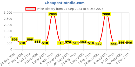 myntra.com Ted Smith Lens & Oval Sunglasses With UV Protected Lens RAGE_C2 ted smith Price History Graph from 24 Sep 2024 to 3 Dec 2025