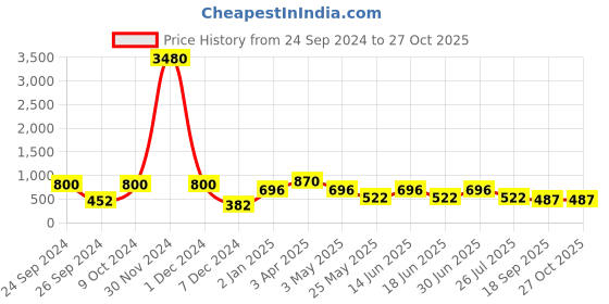 myntra.com Ted Smith Lens & Round Sunglasses With UV Protected Lens POLARD_C2 ted smith Price History Graph from 24 Sep 2024 to 27 Oct 2025