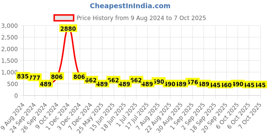 myntra.com Ted Smith Lens & Shield Sunglasses with UV Protected Lens ted smith Price History Graph from 9 Aug 2024 to 6 Oct 2025