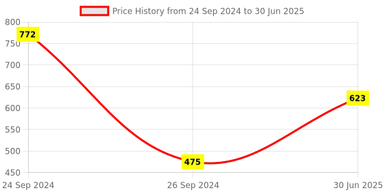 myntra.com Ted Smith Lens & Square Sunglasses With Polarised Lens ted smith Price History Graph from 24 Sep 2024 to 30 Jun 2025