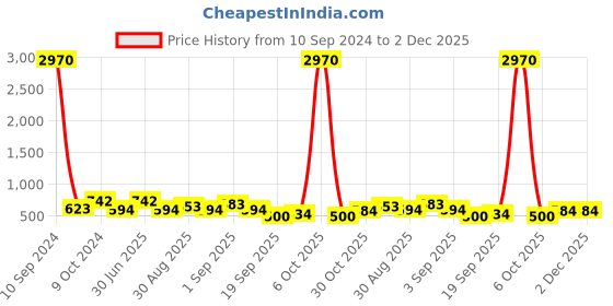 myntra.com Ted Smith Lens & Square Sunglasses With Polarised Lens HOLME 1_GLD-BRN ted smith Price History Graph from 10 Sep 2024 to 1 Dec 2025