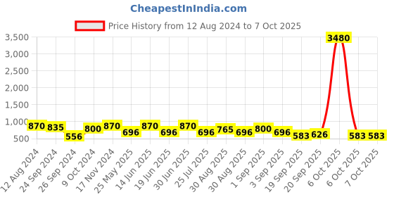 myntra.com Ted Smith Lens & Square Sunglasses with UV Protected Lens KENNETH_C7 ted smith Price History Graph from 12 Aug 2024 to 6 Oct 2025