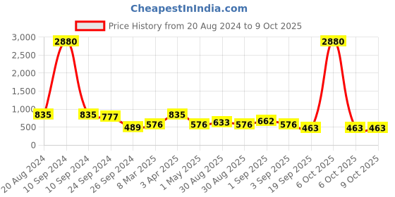 myntra.com Ted Smith Lens & Square Sunglasses With UV Protected Lens TRUMP 2_C1 ted smith Price History Graph from 20 Aug 2024 to 9 Oct 2025