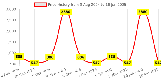 myntra.com Ted Smith Lens & Square Sunglasses With UV Protected Lens TRUMP 2_C5 ted smith Price History Graph from 9 Aug 2024 to 16 Jun 2025