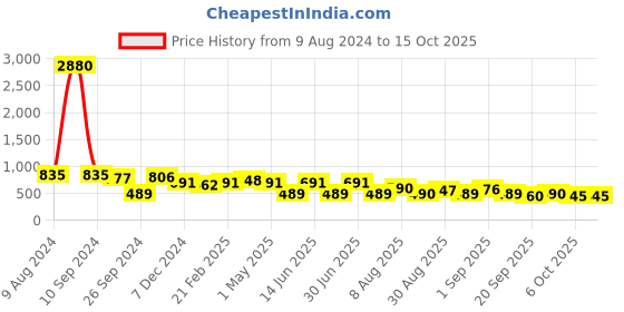 myntra.com Ted Smith Lens & Square Sunglasses with UV Protected Lens TRUMP 2_C6 ted smith Price History Graph from 9 Aug 2024 to 15 Oct 2025